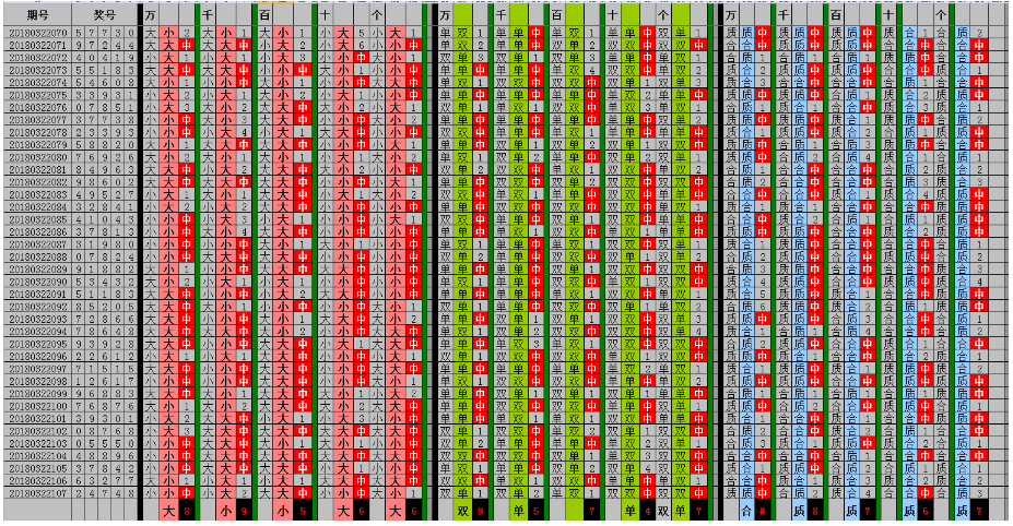 赚了三年多的时时彩定位胆AC表格